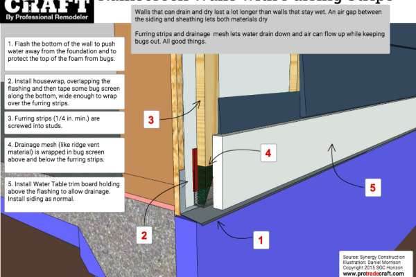 Rainscreen Walls Using Furring Strips | ProTradeCraft